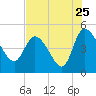 Penny Creek tide chart for Monday, July 25, 2022