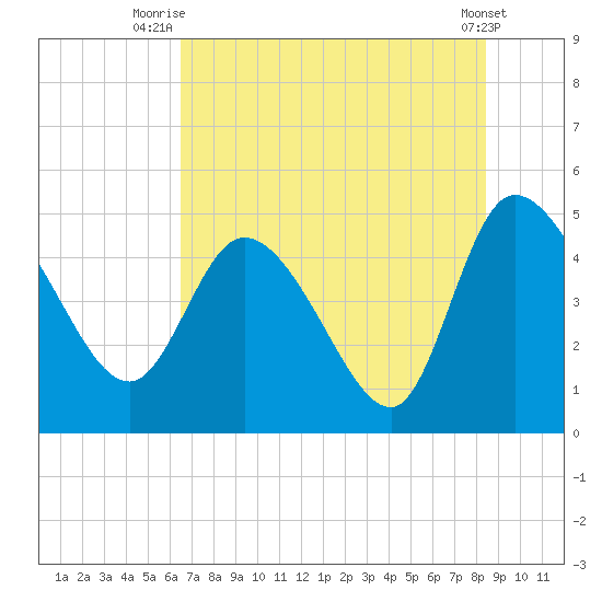 Penny Creek tide chart for Tuesday, July 26, 2022
