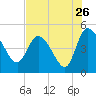 Penny Creek tide chart for Tuesday, July 26, 2022