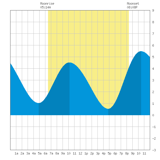 Penny Creek tide chart for Wednesday, July 27, 2022