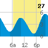 Penny Creek tide chart for Wednesday, July 27, 2022
