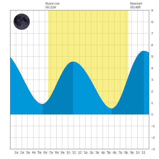 Penny Creek tide chart for Thursday, July 28, 2022