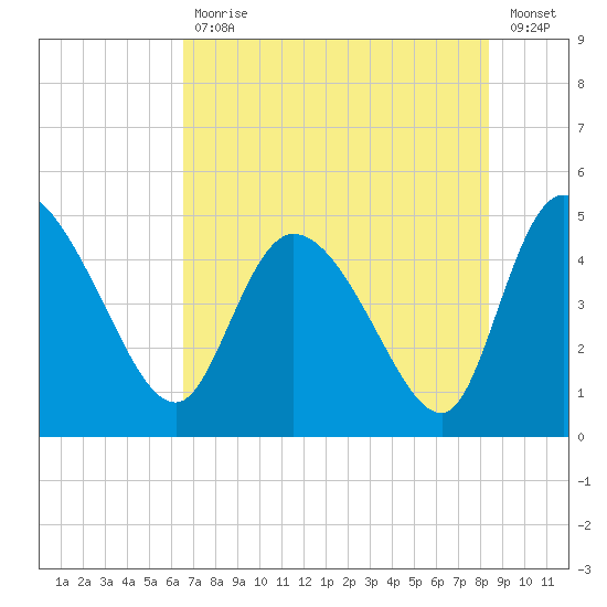 Penny Creek tide chart for Friday, July 29, 2022