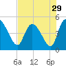 Penny Creek tide chart for Friday, July 29, 2022