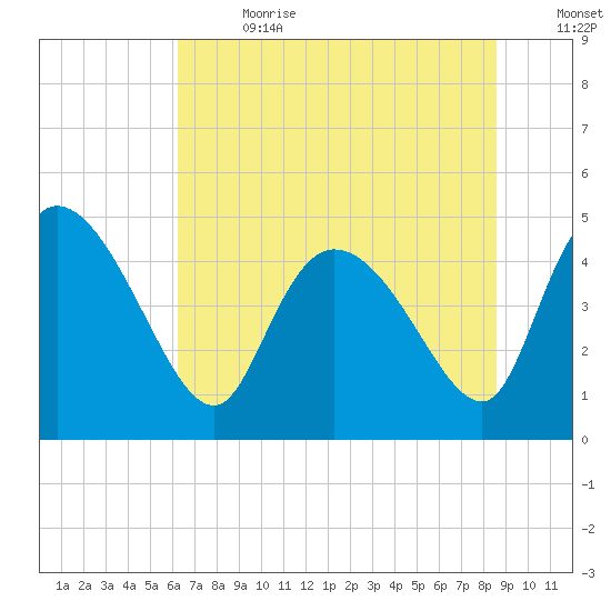 Penny Creek tide chart for Saturday, July 2, 2022
