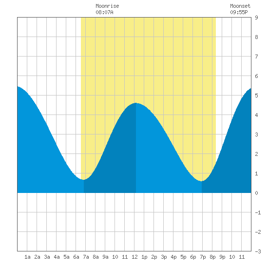 Penny Creek tide chart for Saturday, July 30, 2022