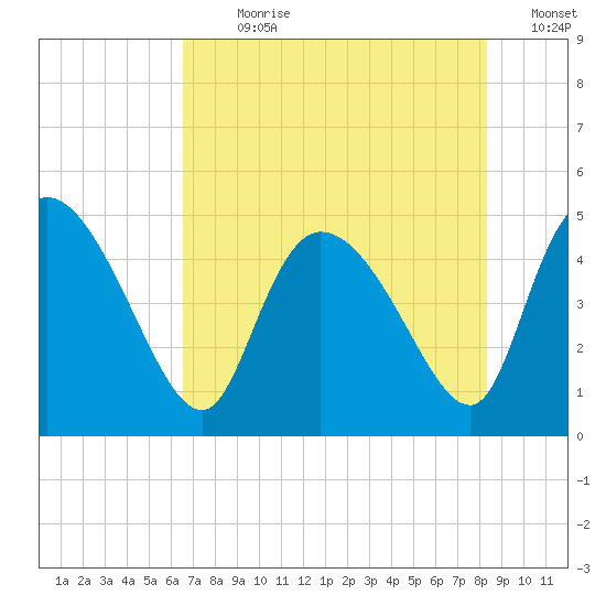 Penny Creek tide chart for Sunday, July 31, 2022