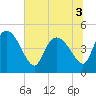 Penny Creek tide chart for Sunday, July 3, 2022