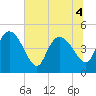 Penny Creek tide chart for Monday, July 4, 2022