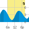 Penny Creek tide chart for Tuesday, July 5, 2022