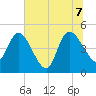 Penny Creek tide chart for Thursday, July 7, 2022