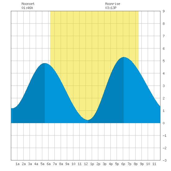 Penny Creek tide chart for Friday, July 8, 2022
