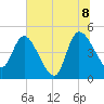 Penny Creek tide chart for Friday, July 8, 2022