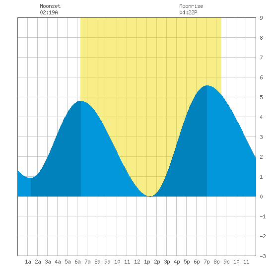 Penny Creek tide chart for Saturday, July 9, 2022