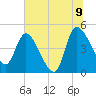 Penny Creek tide chart for Saturday, July 9, 2022