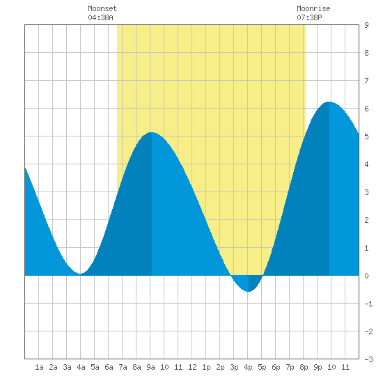 Penny Creek tide chart for Wednesday, August 10, 2022