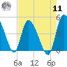 Penny Creek tide chart for Thursday, August 11, 2022