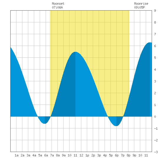 Penny Creek tide chart for Friday, August 12, 2022