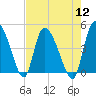 Penny Creek tide chart for Friday, August 12, 2022