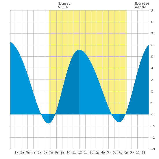 Penny Creek tide chart for Saturday, August 13, 2022