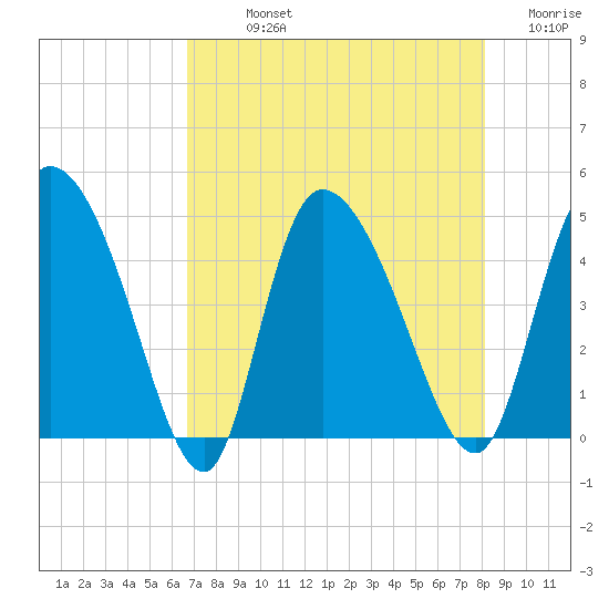 Penny Creek tide chart for Sunday, August 14, 2022