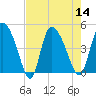 Penny Creek tide chart for Sunday, August 14, 2022