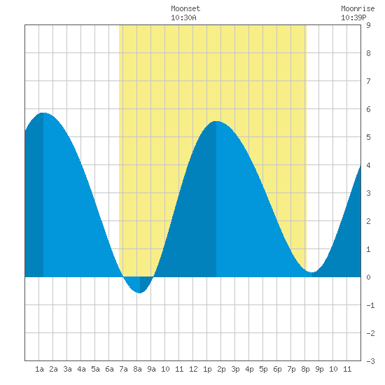 Penny Creek tide chart for Monday, August 15, 2022