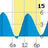 Penny Creek tide chart for Monday, August 15, 2022