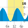Penny Creek tide chart for Tuesday, August 16, 2022