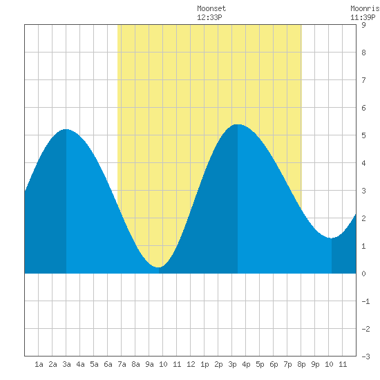 Penny Creek tide chart for Wednesday, August 17, 2022