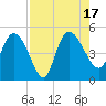 Penny Creek tide chart for Wednesday, August 17, 2022