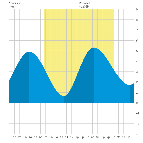 Penny Creek tide chart for Thursday, August 18, 2022
