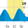 Penny Creek tide chart for Thursday, August 18, 2022