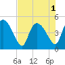 Penny Creek tide chart for Monday, August 1, 2022