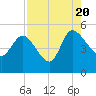 Penny Creek tide chart for Saturday, August 20, 2022