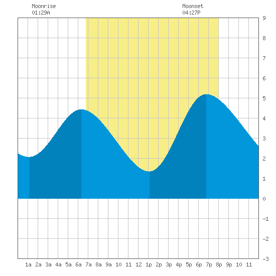 Penny Creek tide chart for Sunday, August 21, 2022