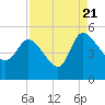 Penny Creek tide chart for Sunday, August 21, 2022