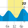 Penny Creek tide chart for Monday, August 22, 2022