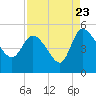 Penny Creek tide chart for Tuesday, August 23, 2022