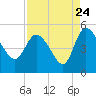 Penny Creek tide chart for Wednesday, August 24, 2022