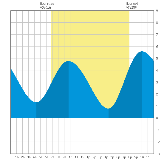 Penny Creek tide chart for Thursday, August 25, 2022