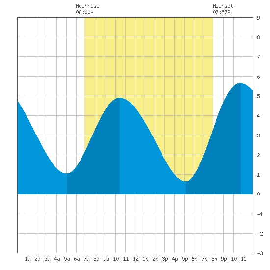 Penny Creek tide chart for Friday, August 26, 2022