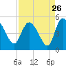 Penny Creek tide chart for Friday, August 26, 2022