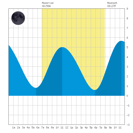 Penny Creek tide chart for Saturday, August 27, 2022