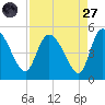 Penny Creek tide chart for Saturday, August 27, 2022