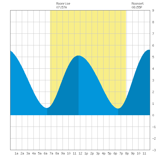 Penny Creek tide chart for Sunday, August 28, 2022