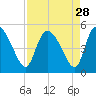 Penny Creek tide chart for Sunday, August 28, 2022