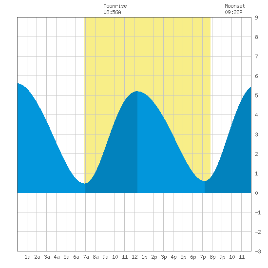 Penny Creek tide chart for Monday, August 29, 2022