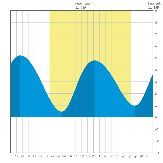 Penny Creek tide chart for Tuesday, August 2, 2022