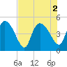 Penny Creek tide chart for Tuesday, August 2, 2022